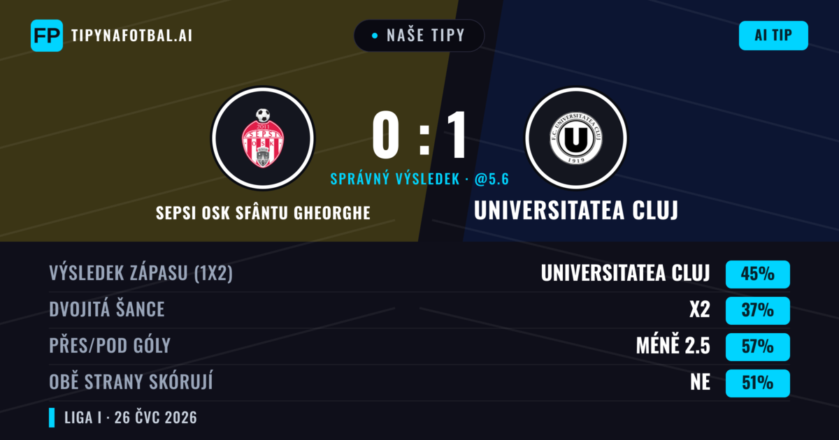 Naše tipy: Sepsi OSK Sfântu Gheorghe vs Universitatea Cluj — Universitatea Cluj — Vítězství (38%); Pod 2.5; Obě strany skórují: Ano