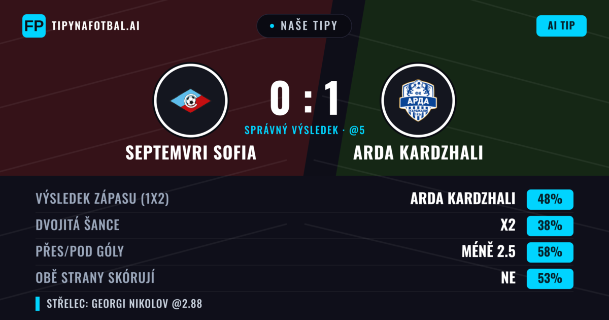 Naše tipy: Septemvri Sofia vs Arda Kardzhali — Arda Kardzhali — Vítězství (46%); Pod 2.5; Obě strany skórují: Ne