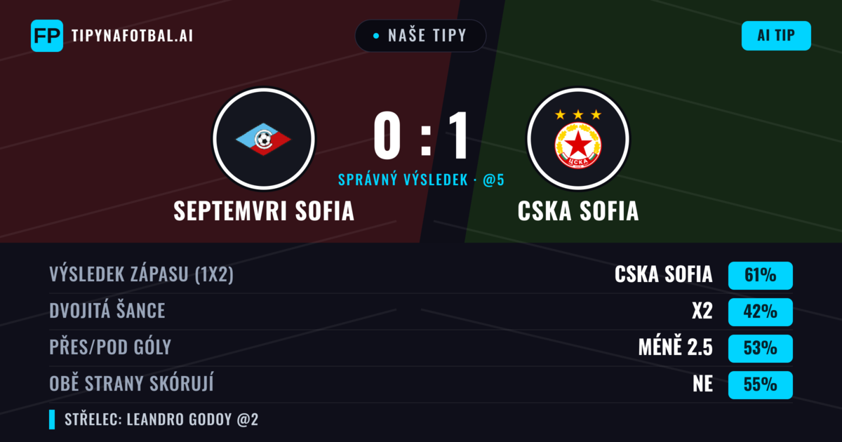 Naše tipy: Septemvri Sofia vs CSKA Sofia — CSKA Sofia — Vítězství (65%); Přes 2.5; Obě strany skórují: Ne