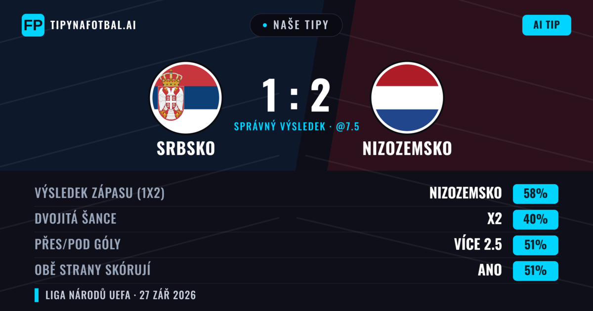 Naše tipy: Srbsko vs Nizozemsko — Nizozemsko — Vítězství (66%); Přes 2.5; Obě strany skórují: Ano