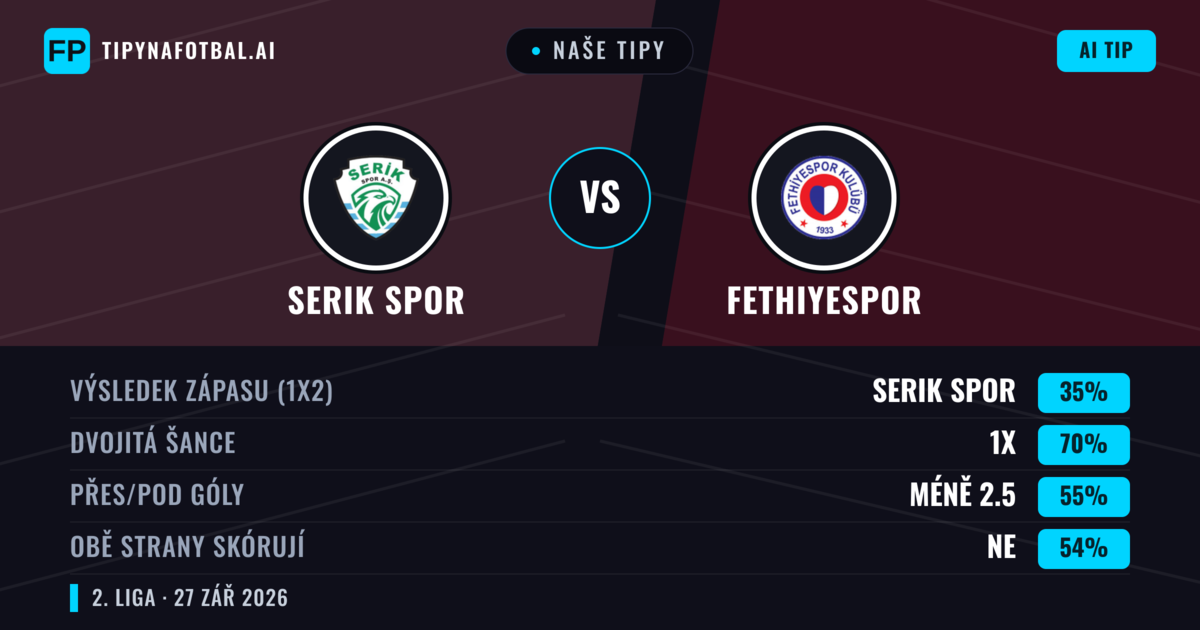 Naše tipy: Serik Spor vs Fethiyespor — Serik Spor — Vítězství (57%); Přes 2.5; Obě strany skórují: Ano