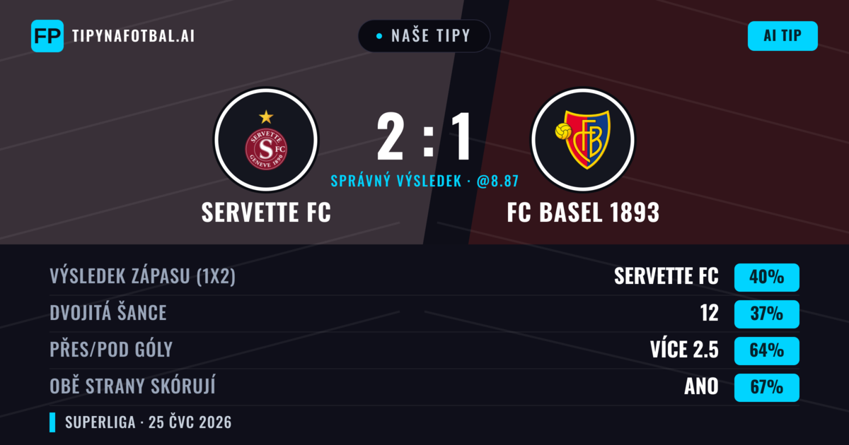 Naše tipy: Servette FC vs FC Basel 1893 — Servette FC — Vítězství (42%); Přes 2.5; Obě strany skórují: Ano