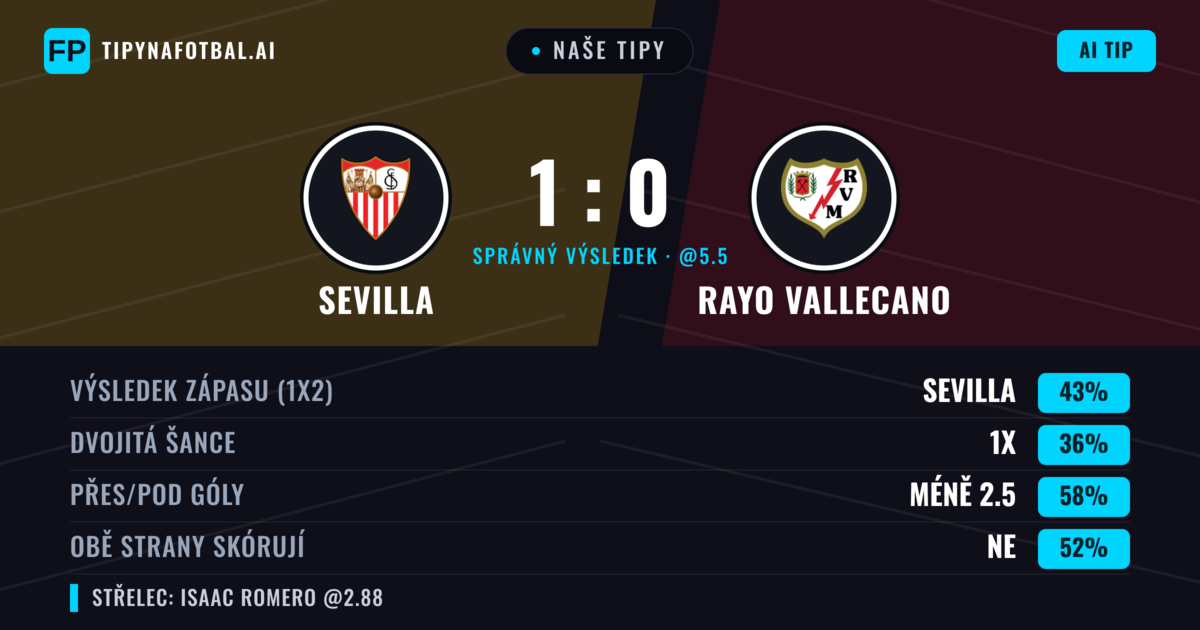 Naše tipy: Sevilla vs Rayo Vallecano — Sevilla — Vítězství (41%); Pod 2.5; Obě strany skórují: Ne