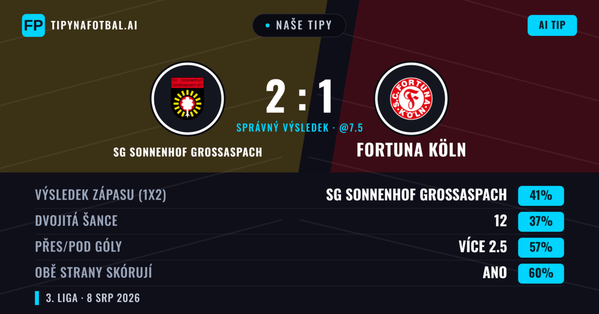 Naše tipy: SG Sonnenhof Großaspach vs Fortuna Köln — SG Sonnenhof Großaspach — Vítězství (38%); Přes 2.5; Obě strany skórují: Ano
