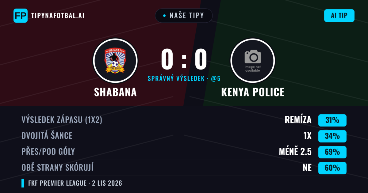 Naše tipy: Shabana vs Kenya Police — Shabana — Vítězství (35%); Pod 2.5; Obě strany skórují: Ne