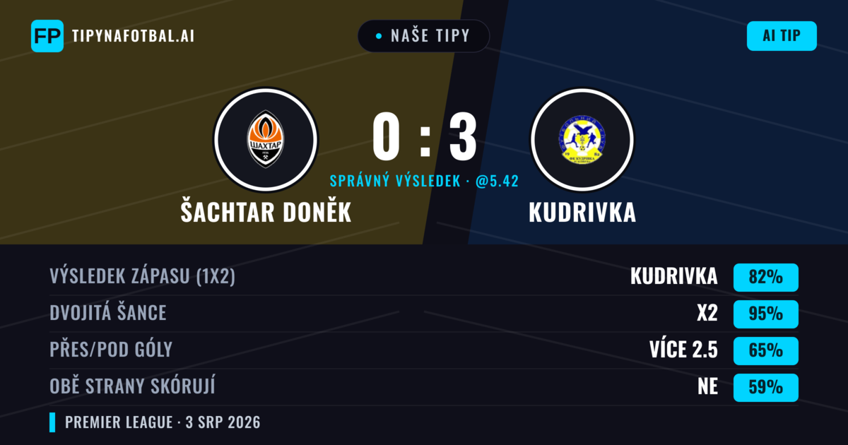 Naše tipy: Šachtar Doněk vs Kudrivka — Kudrivka — Vítězství (82%); Přes 2.5; Obě strany skórují: Ne