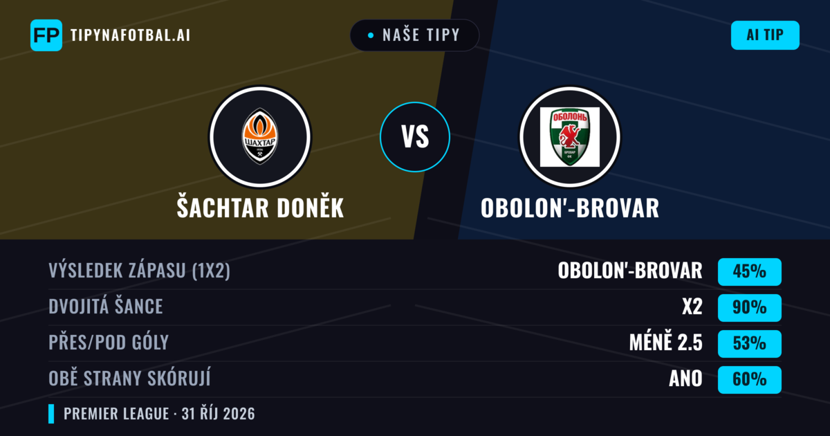 Naše tipy: Šachtar Doněk vs Obolon'-Brovar — Remíza (45%); Pod 2.5; Obě strany skórují: Ano