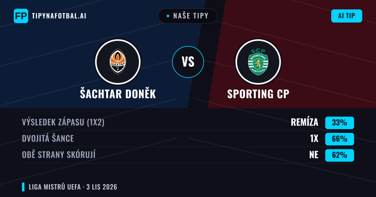 Naše tipy: Šachtar Doněk vs Sporting CP — Remíza (33%); Obě strany skórují: Ne