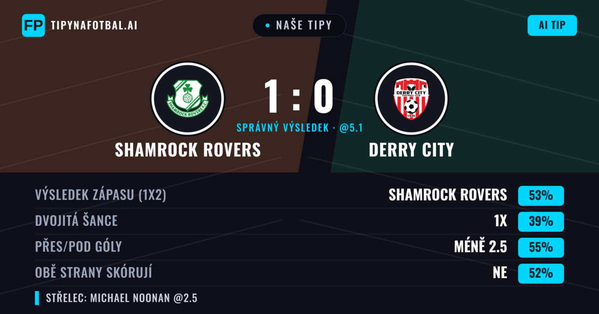 Naše tipy: Shamrock Rovers vs Derry City — Shamrock Rovers — Vítězství (53%); Pod 2.5; Obě strany skórují: Ne