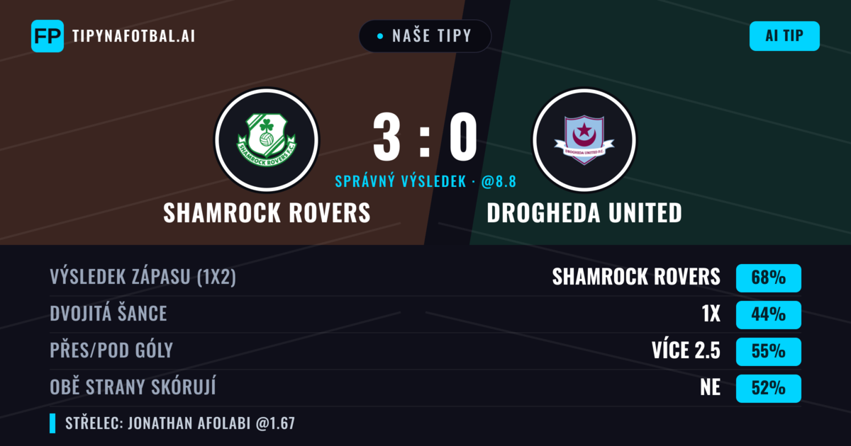 Naše tipy: Shamrock Rovers vs Drogheda United — Shamrock Rovers — Vítězství (67%); Přes 2.5; Obě strany skórují: Ne