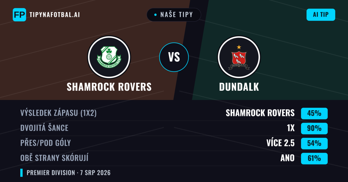 Naše tipy: Shamrock Rovers vs Dundalk — Shamrock Rovers — Vítězství (56%); Přes 2.5; Obě strany skórují: Ano