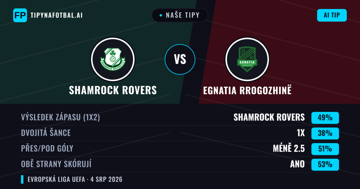 Naše tipy: Shamrock Rovers vs Egnatia Rrogozhinë — Shamrock Rovers — Vítězství (49%); Pod 2.5; Obě strany skórují: Ano