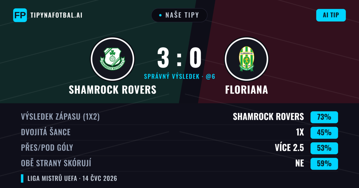 Naše tipy: Shamrock Rovers vs Floriana — Shamrock Rovers — Vítězství (72%); Přes 2.5; Obě strany skórují: Ne