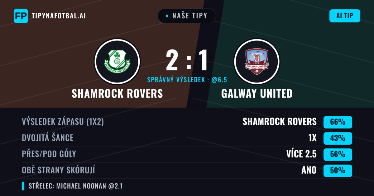 Naše tipy: Shamrock Rovers vs Galway United — Shamrock Rovers — Vítězství (66%); Přes 2.5; Obě strany skórují: Ne