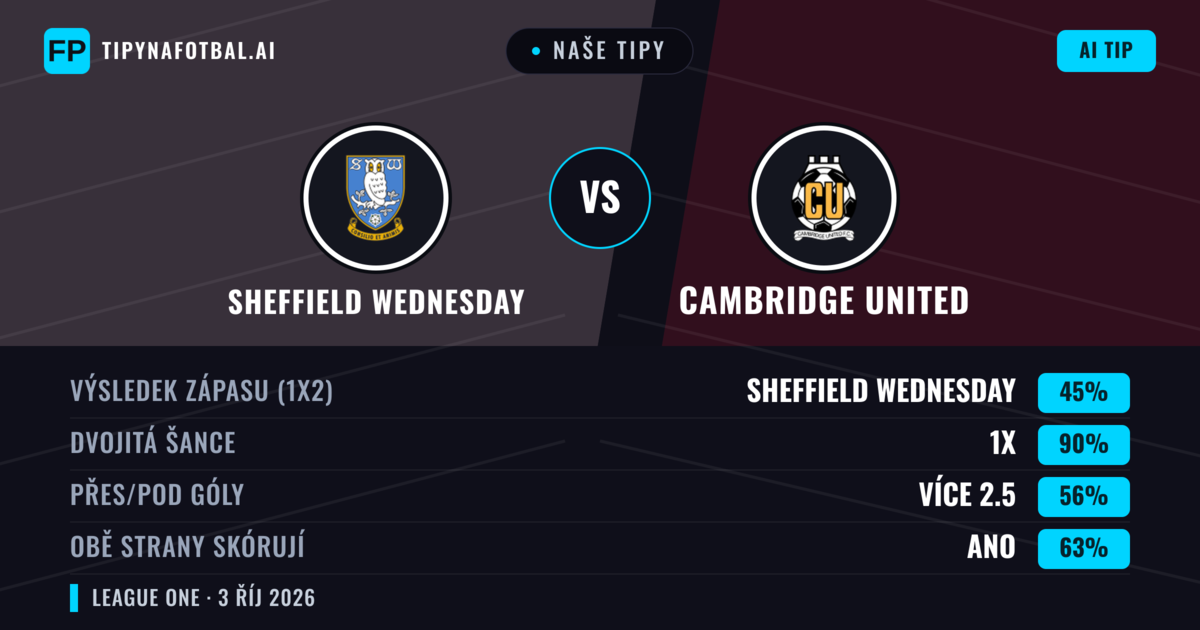 Naše tipy: Sheffield Wednesday vs Cambridge United — Remíza (45%); Přes 2.5; Obě strany skórují: Ano