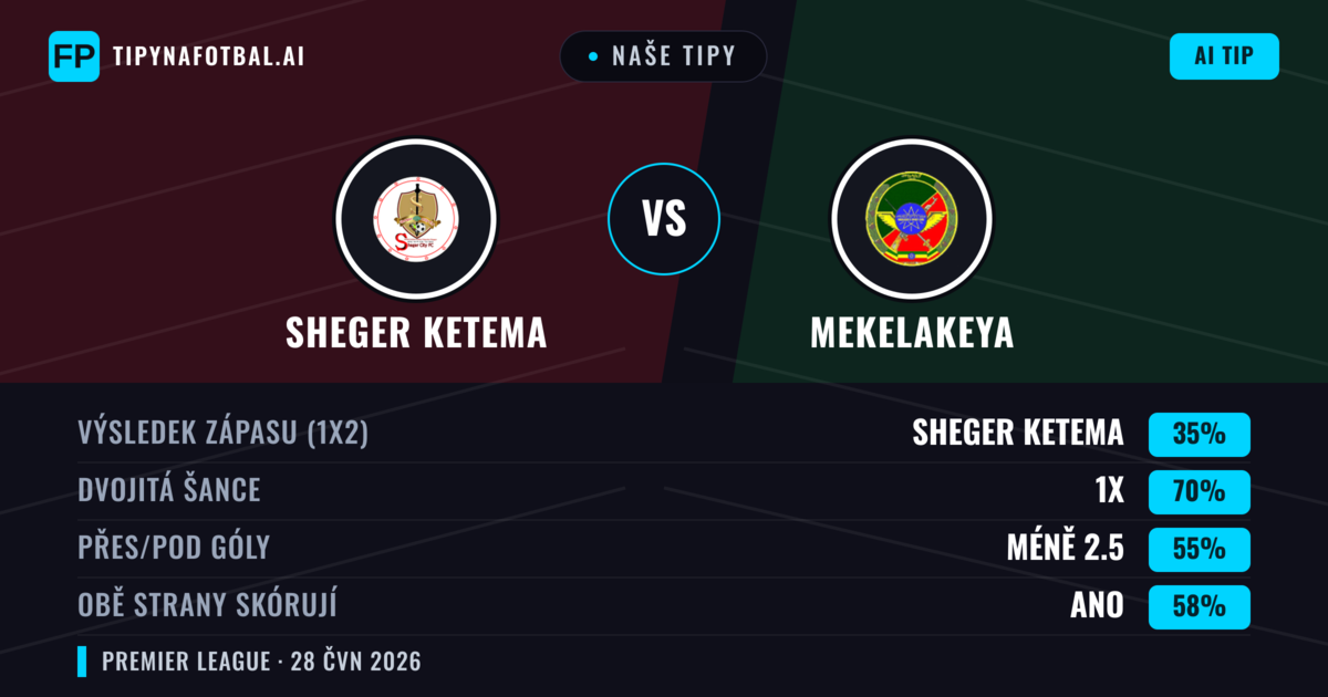 Naše tipy: Sheger Ketema vs Mekelakeya — Mekelakeya — Vítězství (46%); Pod 2.5; Obě strany skórují: Ne