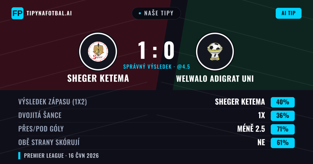 Naše tipy: Sheger Ketema vs Welwalo Adigrat Uni — Sheger Ketema — Vítězství (40%); Pod 2.5; Obě strany skórují: Ne