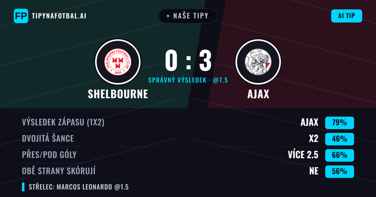 Naše tipy: Shelbourne vs Ajax — Ajax — Vítězství (80%); Přes 2.5; Obě strany skórují: Ne