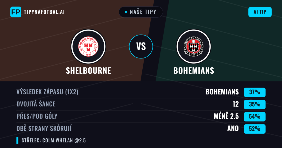 Naše tipy: Shelbourne vs Bohemians — Bohemians — Vítězství (37%); Pod 2.5; Obě strany skórují: Ano