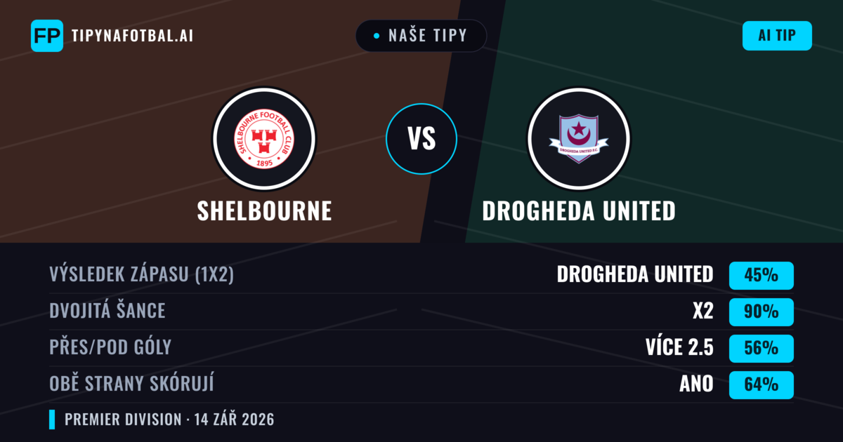 Naše tipy: Shelbourne vs Drogheda United — Shelbourne — Vítězství (51%); Přes 2.5; Obě strany skórují: Ano
