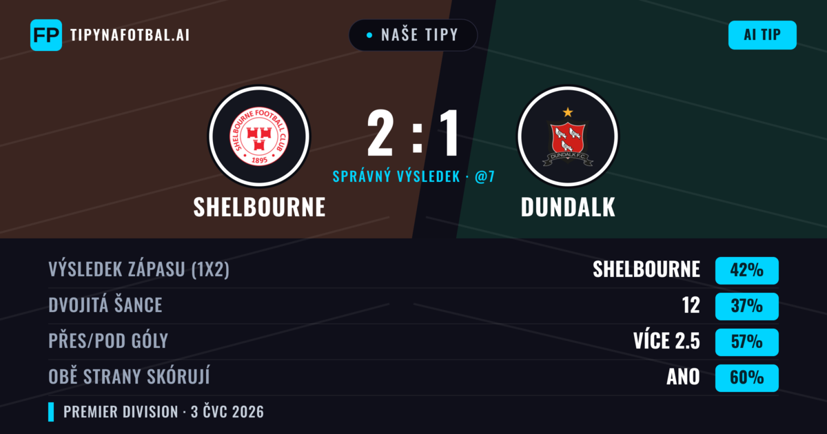 Naše tipy: Shelbourne vs Dundalk — Shelbourne — Vítězství (46%); Přes 2.5; Obě strany skórují: Ano