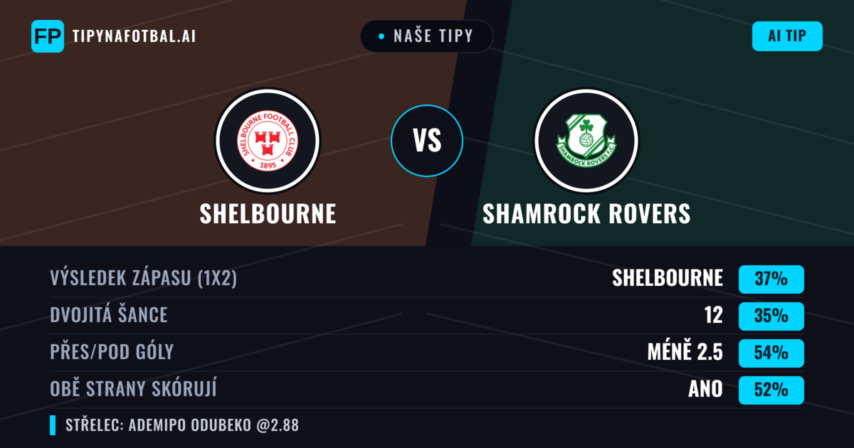 Naše tipy: Shelbourne vs Shamrock Rovers — Shelbourne — Vítězství (37%); Pod 2.5; Obě strany skórují: Ano