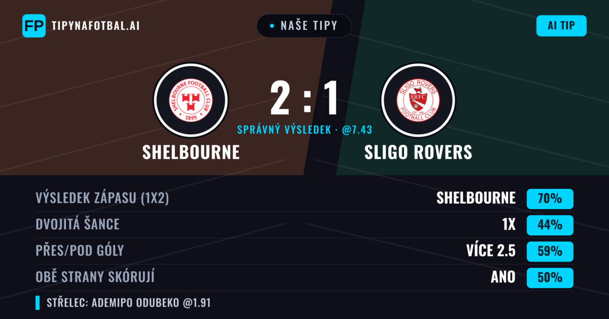 Naše tipy: Shelbourne vs Sligo Rovers — Shelbourne — Vítězství (73%); Přes 2.5; Obě strany skórují: Ano