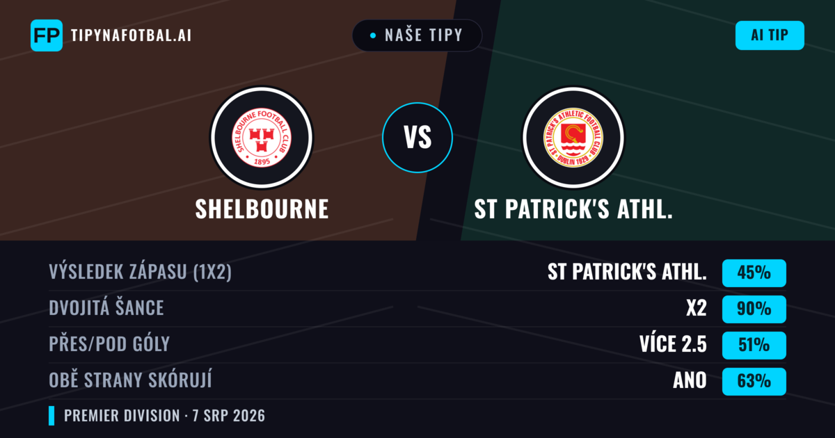 Naše tipy: Shelbourne vs St Patrick's Athl. — Remíza (45%); Přes 2.5; Obě strany skórují: Ano