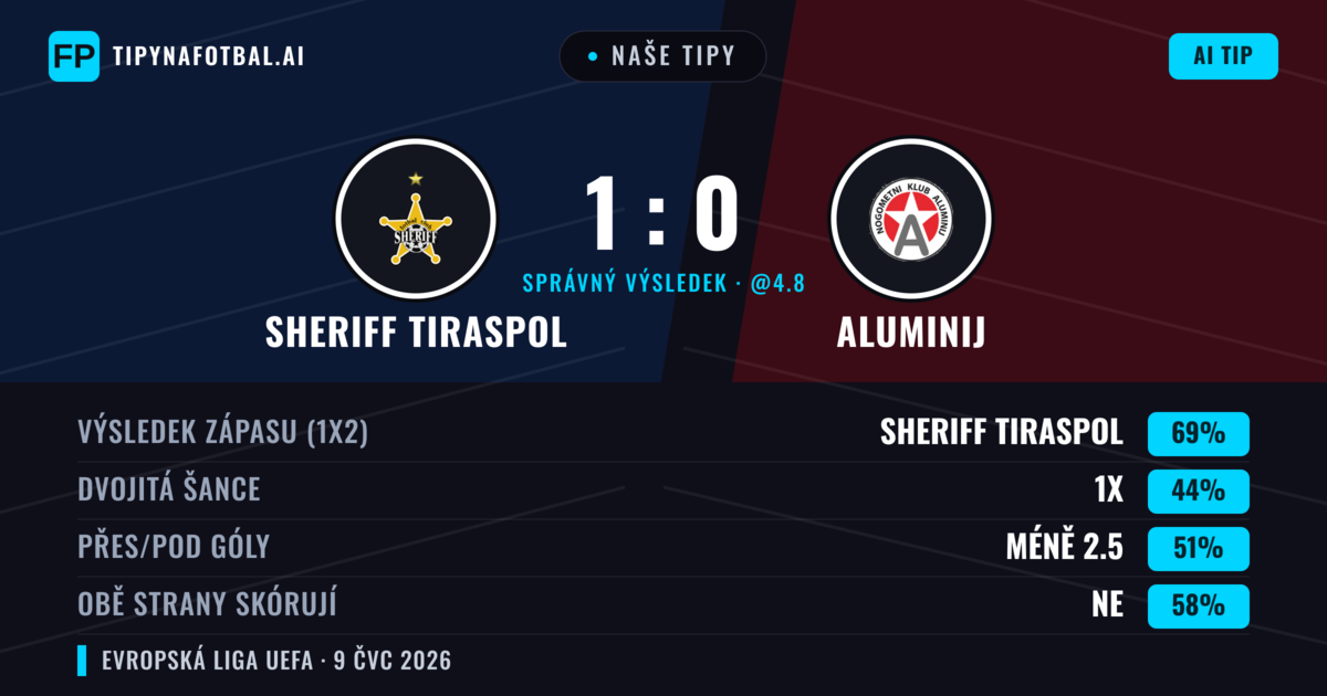 Naše tipy: Sheriff Tiraspol vs Aluminij — Sheriff Tiraspol — Vítězství (71%); Přes 2.5; Obě strany skórují: Ne