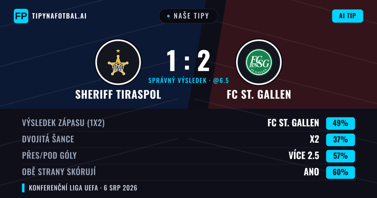 Naše tipy: Sheriff Tiraspol vs FC St. Gallen — FC St. Gallen — Vítězství (50%); Přes 2.5; Obě strany skórují: Ano