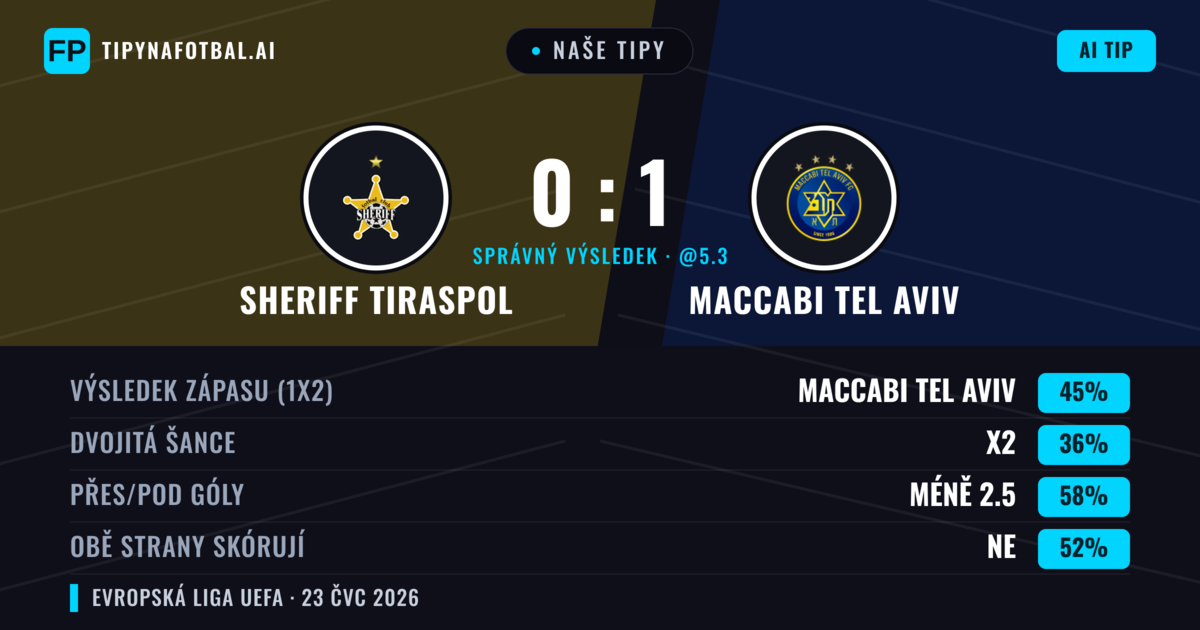 Naše tipy: Sheriff Tiraspol vs Maccabi Tel Aviv — Maccabi Tel Aviv — Vítězství (43%); Pod 2.5; Obě strany skórují: Ne