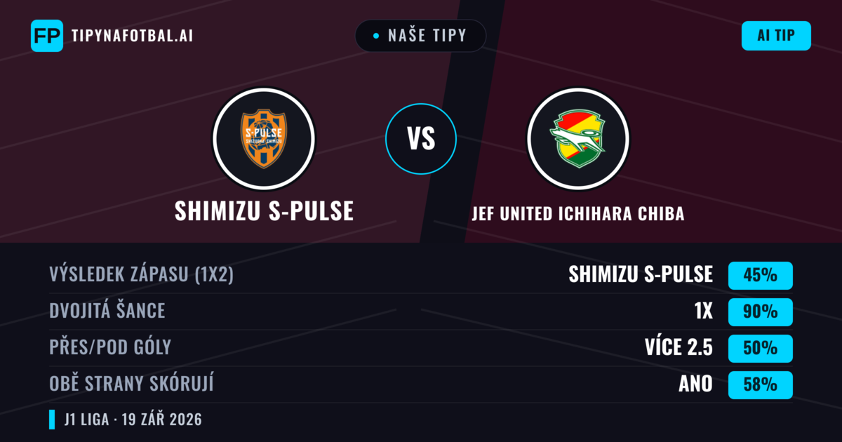 Naše tipy: Shimizu S-Pulse vs JEF United Ichihara Chiba — Shimizu S-Pulse — Vítězství (51%); Pod 2.5; Obě strany skórují: Ano
