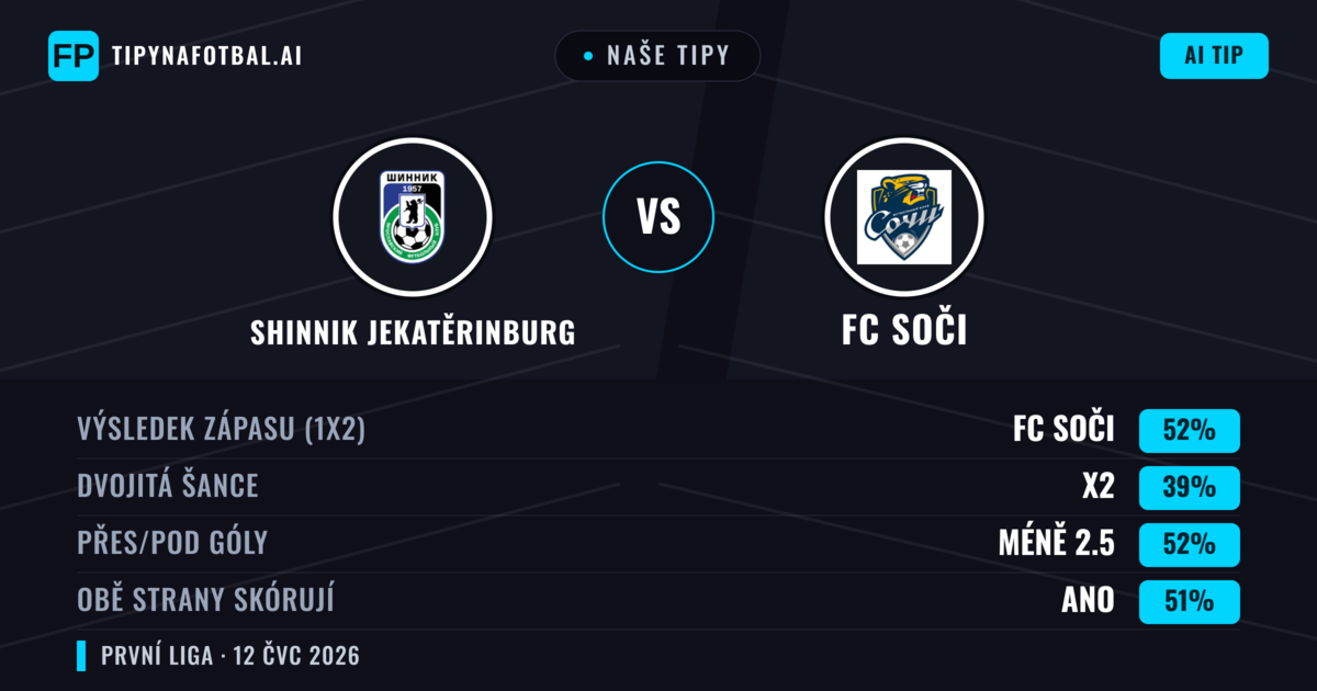 Naše tipy: Shinnik Jekatěrinburg vs FC Soči — FC Soči — Vítězství (47%); Pod 2.5; Obě strany skórují: Ne