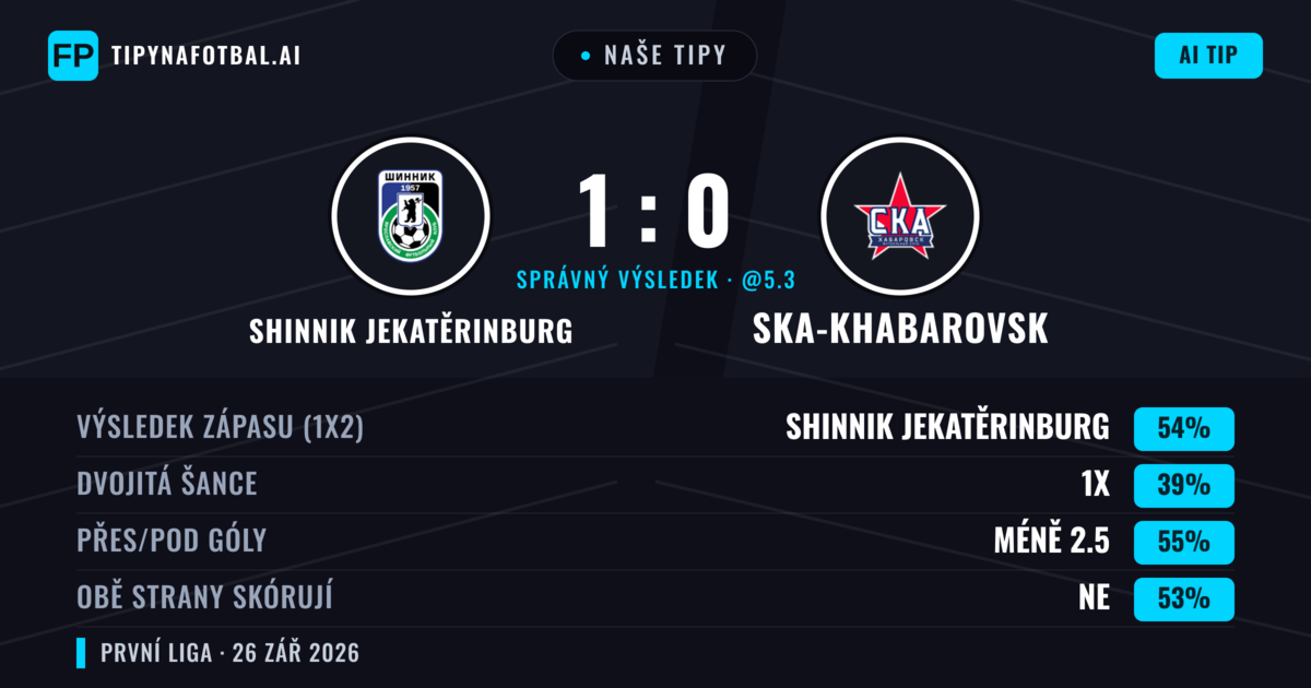 Naše tipy: Shinnik Jekatěrinburg vs Ska-khabarovsk — Shinnik Jekatěrinburg — Vítězství (53%); Pod 2.5; Obě strany skórují: Ne