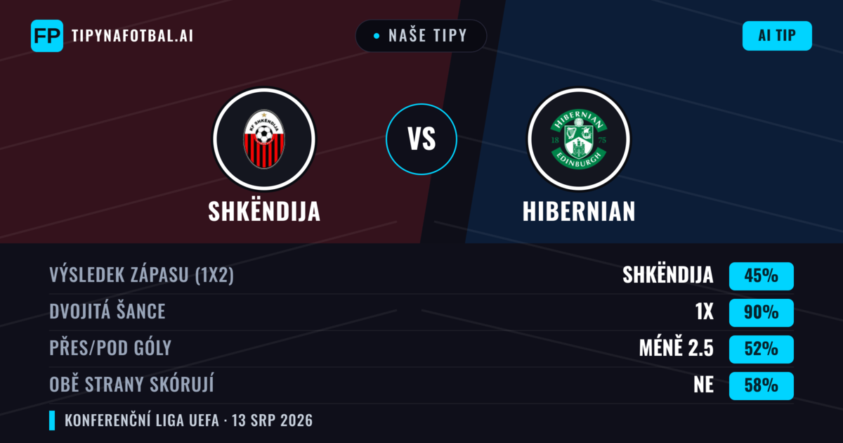 Naše tipy: Shkëndija vs Hibernian — Shkëndija — Vítězství (38%); Přes 2.5; Obě strany skórují: Ano