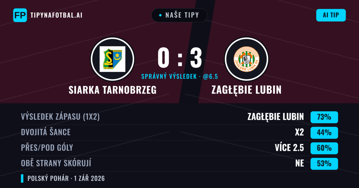 Naše tipy: Siarka Tarnobrzeg vs Zagłębie Lubin — Zagłębie Lubin — Vítězství (72%); Přes 2.5; Obě strany skórují: Ne