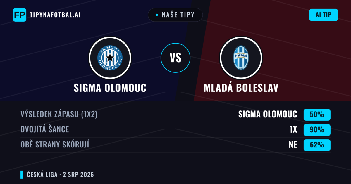 Naše tipy: Sigma Olomouc vs Mladá Boleslav — Sigma Olomouc — Vítězství (54%); Přes 2.5; Obě strany skórují: Ano