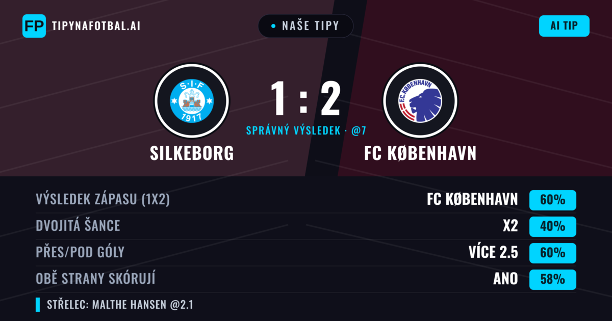 Naše tipy: Silkeborg vs FC København — FC København — Vítězství (59%); Přes 2.5; Obě strany skórují: Ano