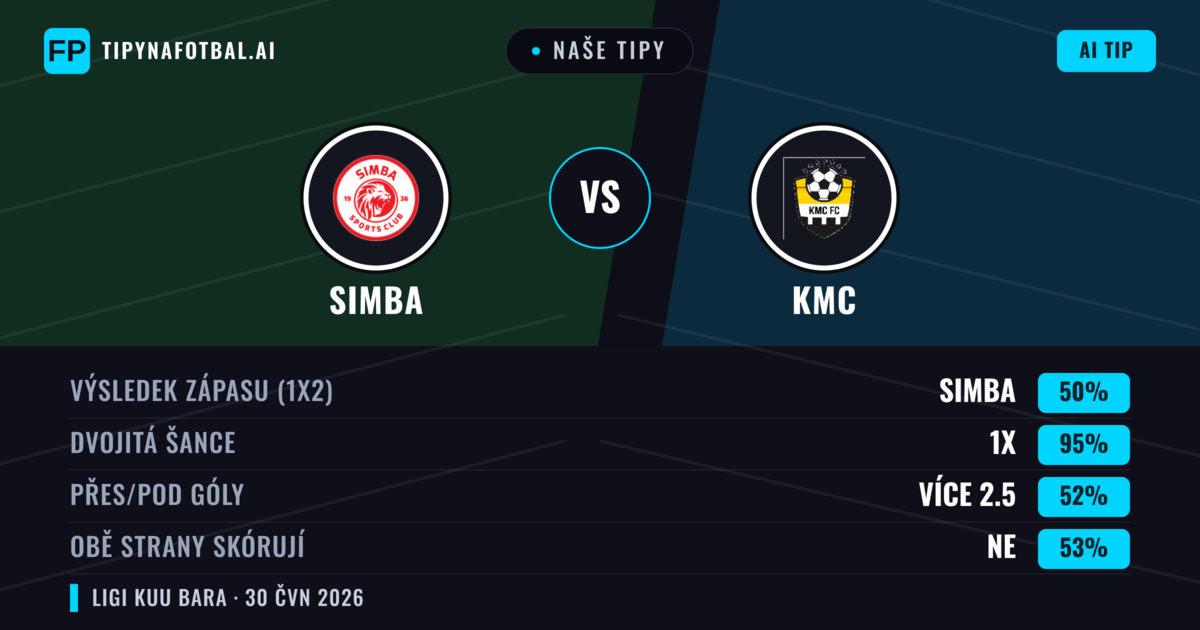 Naše tipy: Simba vs KMC — Simba — Vítězství (89%); Přes 2.5; Obě strany skórují: Ne