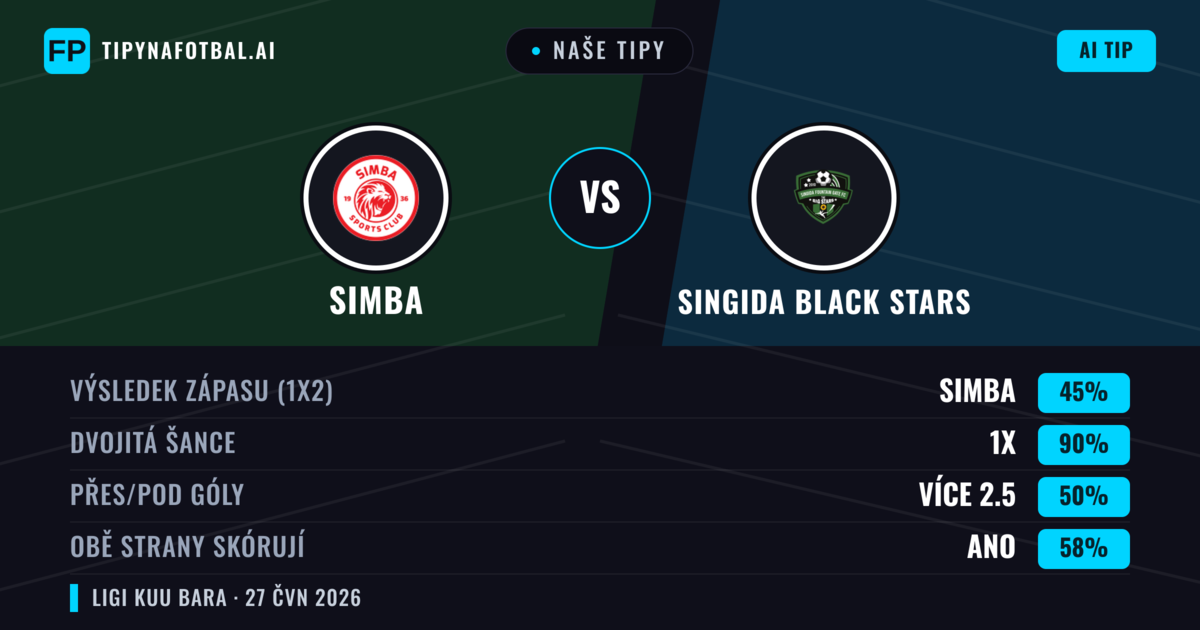 Naše tipy: Simba vs Singida Black Stars — Simba — Vítězství (68%); Pod 2.5; Obě strany skórují: Ne
