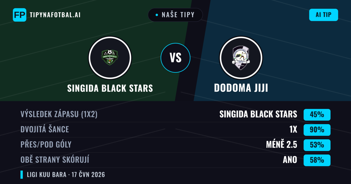Naše tipy: Singida Black Stars vs Dodoma Jiji — Remíza (45%); Pod 2.5; Obě strany skórují: Ano