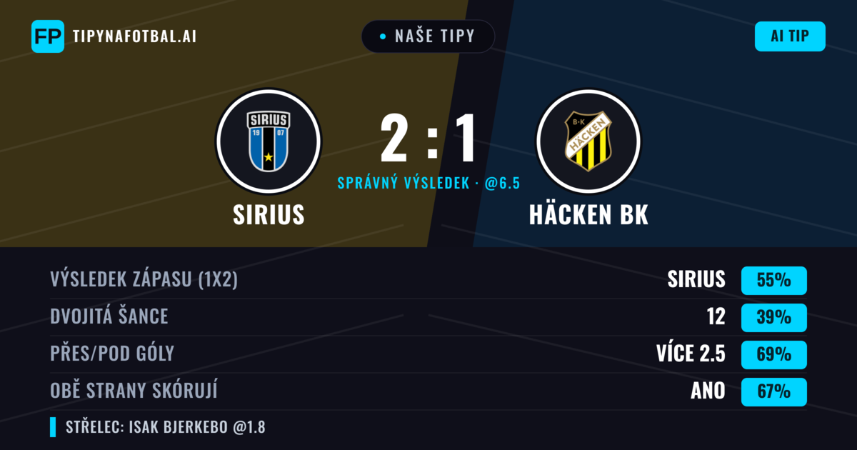 Naše tipy: Sirius vs Häcken BK — Sirius — Vítězství (54%); Přes 2.5; Obě strany skórují: Ano