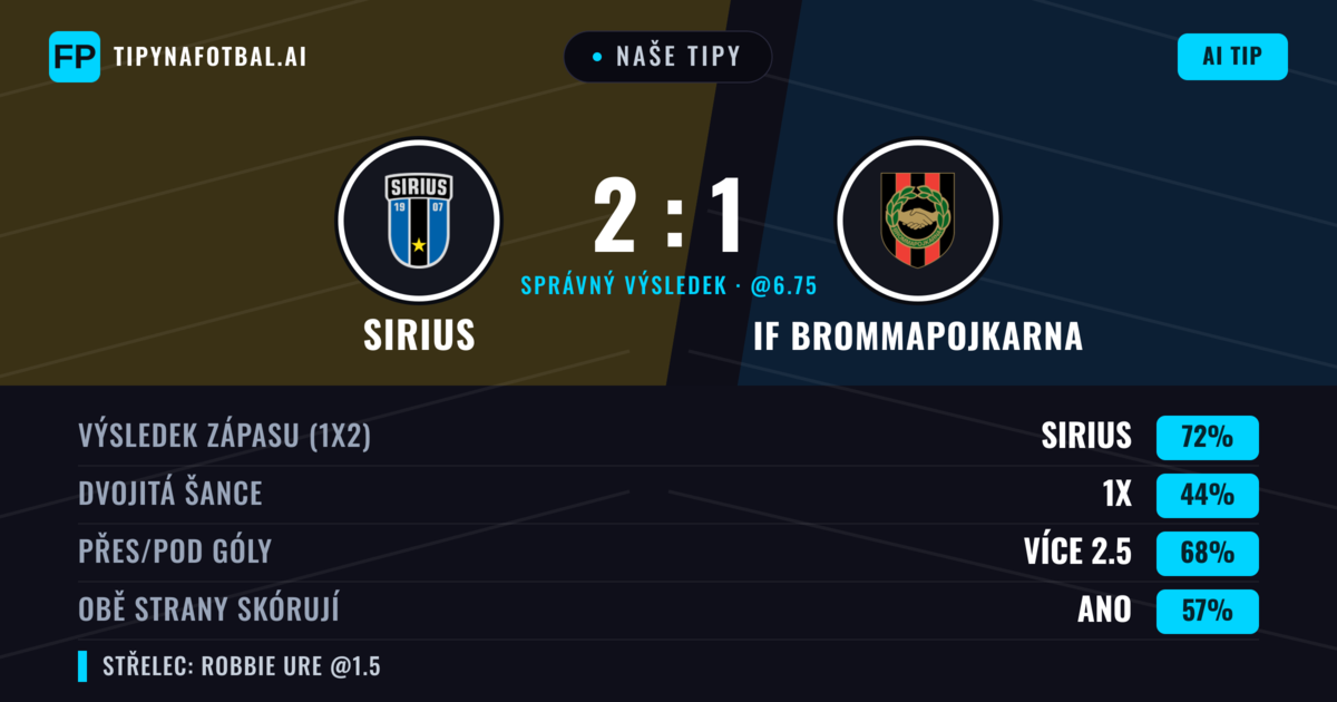 Naše tipy: Sirius vs IF Brommapojkarna — Sirius — Vítězství (70%); Přes 2.5; Obě strany skórují: Ano
