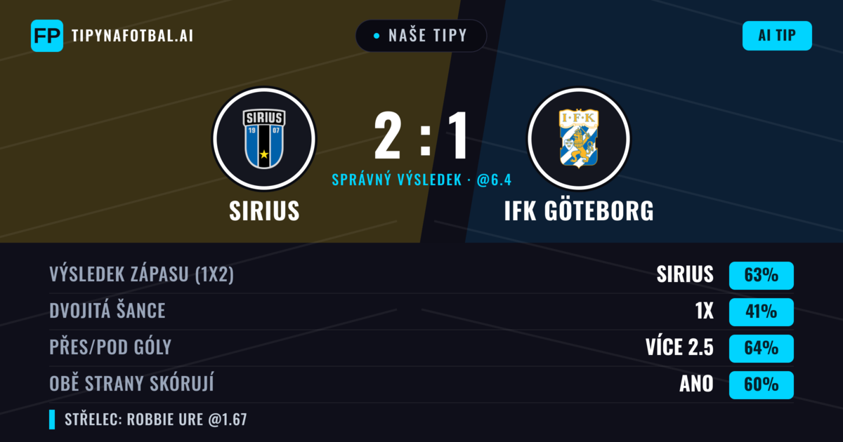 Naše tipy: Sirius vs IFK Göteborg — Sirius — Vítězství (65%); Přes 2.5; Obě strany skórují: Ano