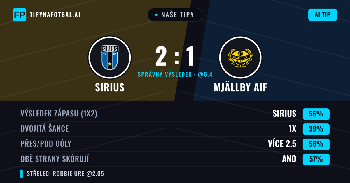 Naše tipy: Sirius vs Mjällby AIF — Sirius — Vítězství (59%); Přes 2.5; Obě strany skórují: Ano
