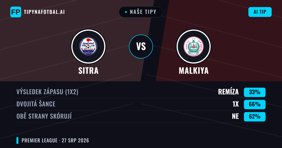 Naše tipy: Sitra vs Malkiya — Sitra — Vítězství (42%); Pod 2.5; Obě strany skórují: Ne
