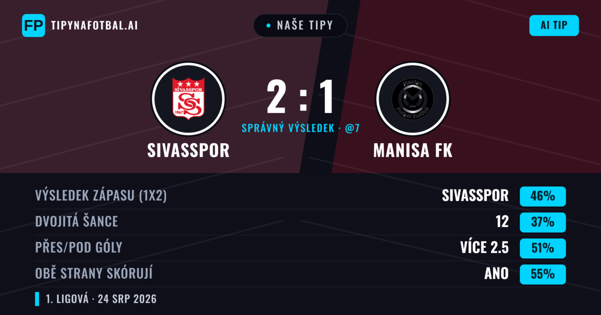 Naše tipy: Sivasspor vs Manisa FK — Sivasspor — Vítězství (44%); Přes 2.5; Obě strany skórují: Ano