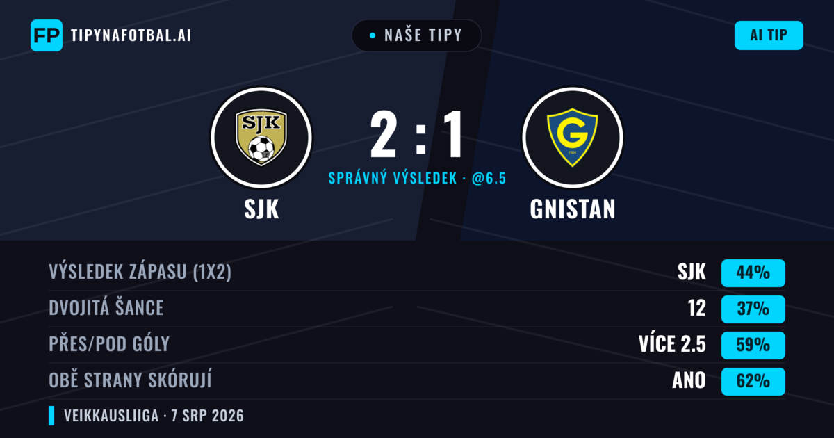 Naše tipy: SJK vs Gnistan — SJK — Vítězství (47%); Přes 2.5; Obě strany skórují: Ano