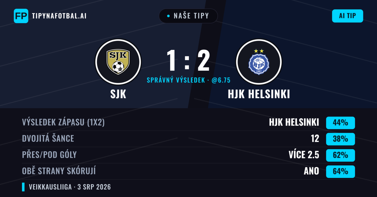 Naše tipy: SJK vs HJK Helsinki — HJK Helsinki — Vítězství (48%); Přes 2.5; Obě strany skórují: Ano