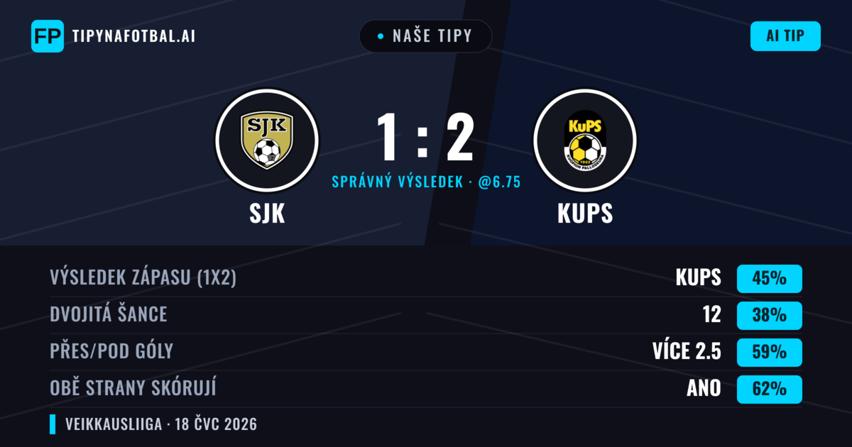 Naše tipy: SJK vs KuPS — KuPS — Vítězství (44%); Přes 2.5; Obě strany skórují: Ano